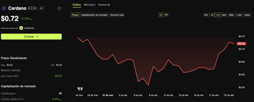 El desempeño de Cardano es alcista. 